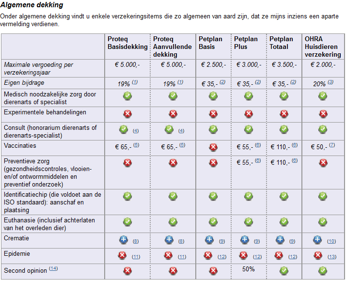 Afbeelding van het verzekeringsoverzicht, waarin men hondenverzekeringen kan vergelijken.